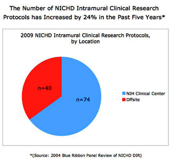 The number of NICHD clinical research protocols has increased by 24% in the past five years.
