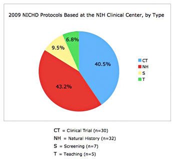 2009 NICHD protocols based at the NIH Clinical Center, by type