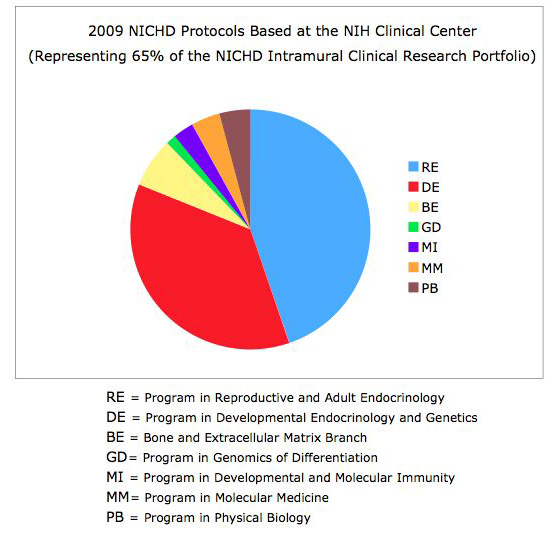 2009 NICHD Protocols Based at the NICHD Clinical Center (representing 65% of the NICHD Intramural Clinical Research Portfolio