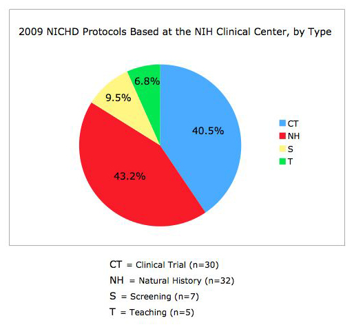 2009 NICHD Protocols Based at the NIH Clinical Center, by Type