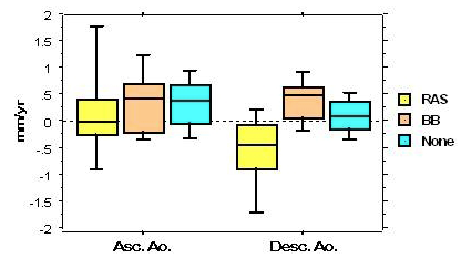 Effects of beta blocker vs. renin-angiotensin blocker on aortic diameter changes in Turner syndrome