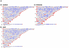 Whole genome comparison of DNA methylation densities