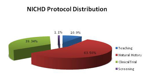2011 NICHD Protocol Distribution