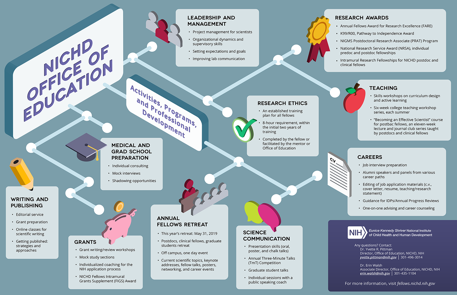 Infographic depicting the activities of the Office of Education, including: leadership and management; research awards; teaching; research ethics; careers; medical and grad school preparation; writing and publishing; grants; annual fellows retreat; and science communication.