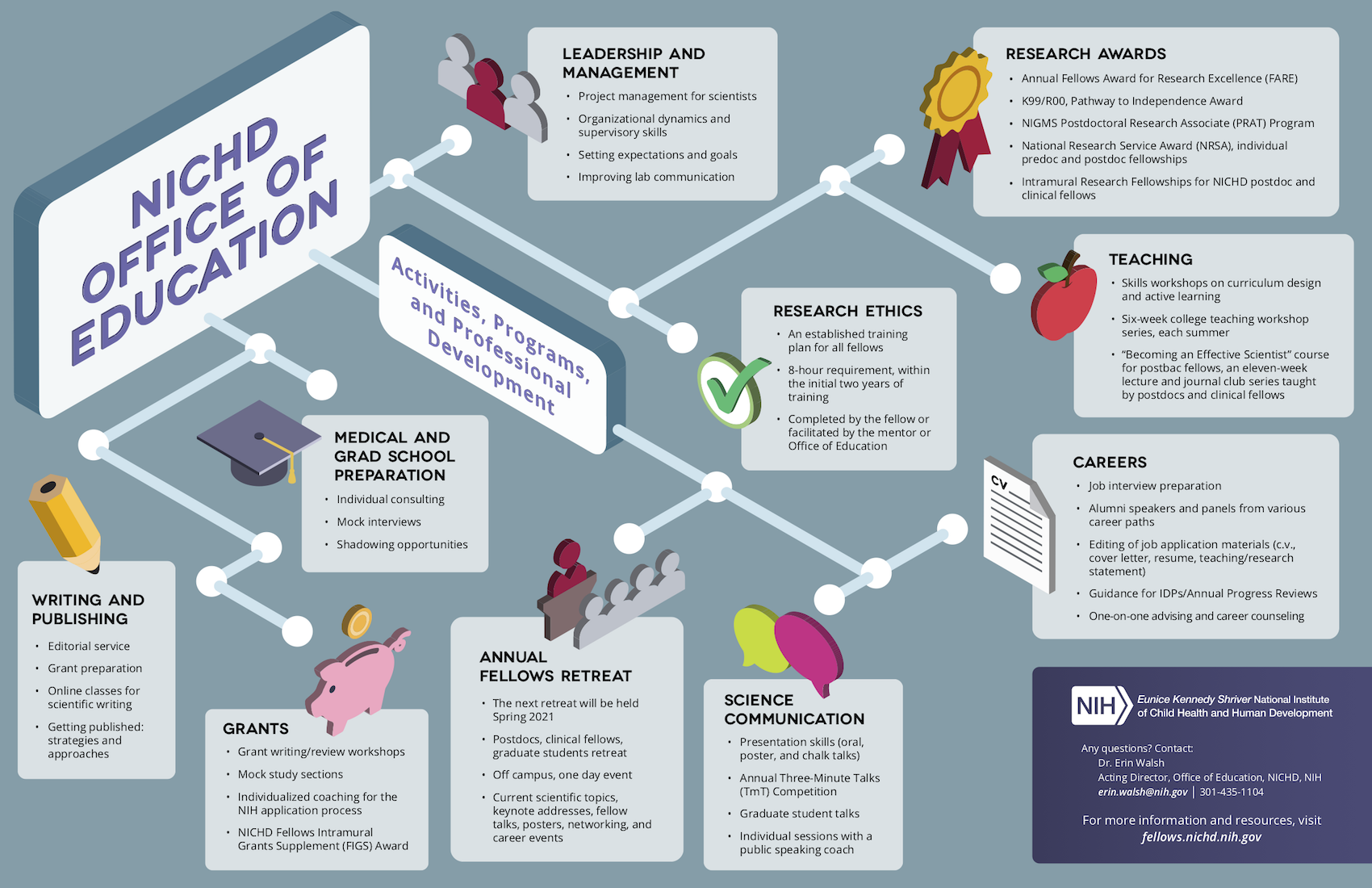 Infographic depicting the activities of the Office of Education, including: leadership and management; research awards; teaching; research ethics; careers; medical and grad school preparation; writing and publishing; grants; annual fellows retreat; and science communication.